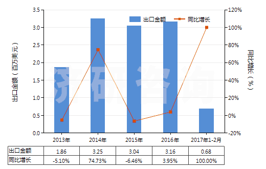 2013-2017年2月中國聚乙酸乙烯酯的水分散體(HS39051200)出口總額及增速統(tǒng)計